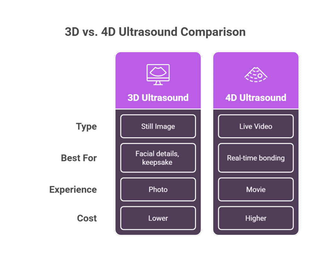 What’s the Real Difference Between 3D and 4D Ultrasound