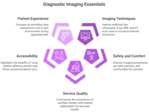 Infographic titled ‘Diagnostic Imaging Essentials’ showing five key points: patient experience, imaging techniques, accessibility, safety and comfort, and service quality. Includes icons representing medical imaging, patient care, and diagnostic tools.